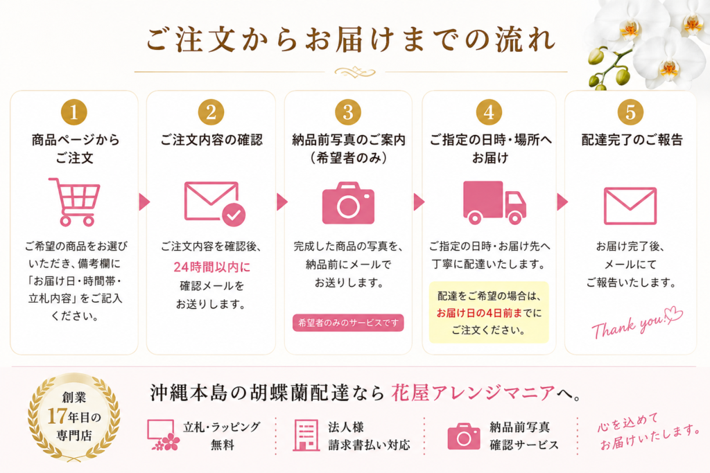 沖縄胡蝶蘭配達のご注文からお届けまでの流れを5ステップで紹介する案内画像。商品注文、注文確認、納品前写真送付、ご指定場所への配達、配達完了報告までを分かりやすく解説。沖縄本島の胡蝶蘭配達専門店「花屋アレンジマニア」が法人向け胡蝶蘭の配送に対応。